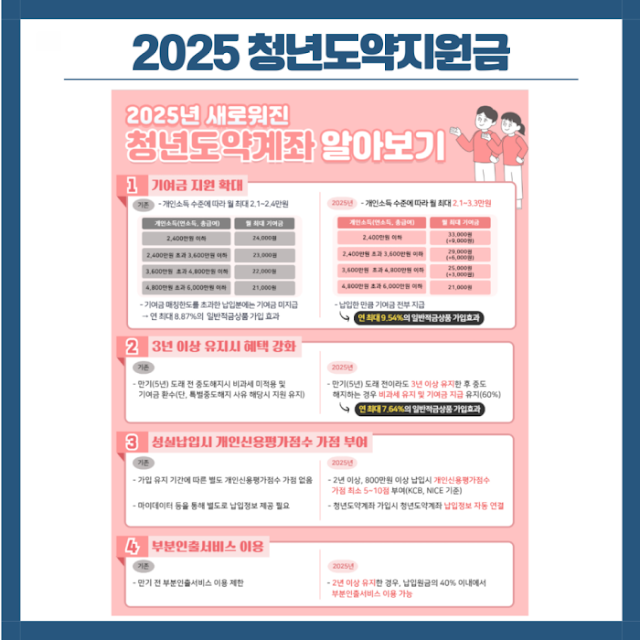 청년도약계좌 2025년 최신정보
